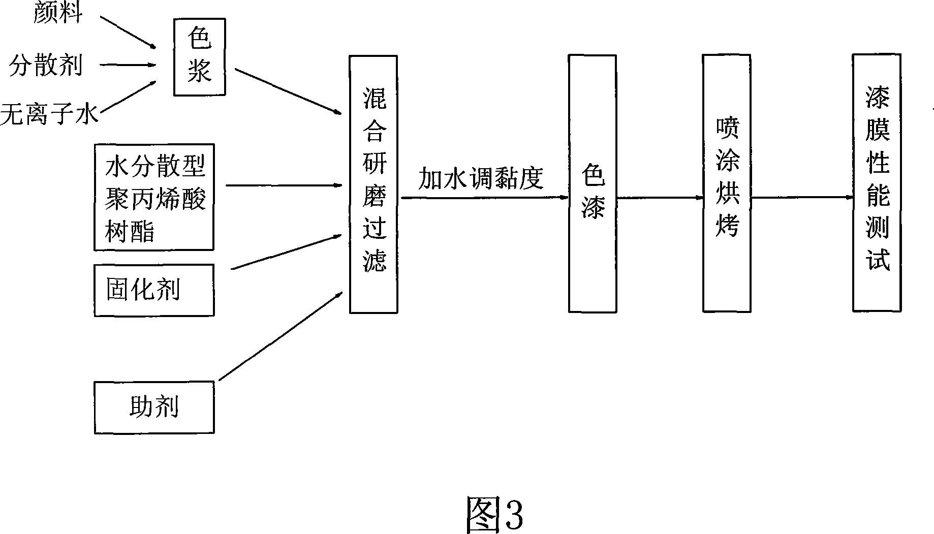 Automobile finishing varnish containing water dispersible acrylic ester and preparation method thereof