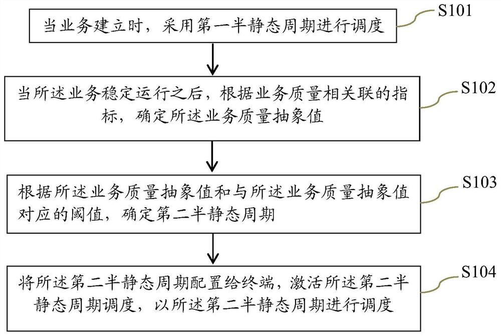 Scheduling method and device, communication equipment and storage medium