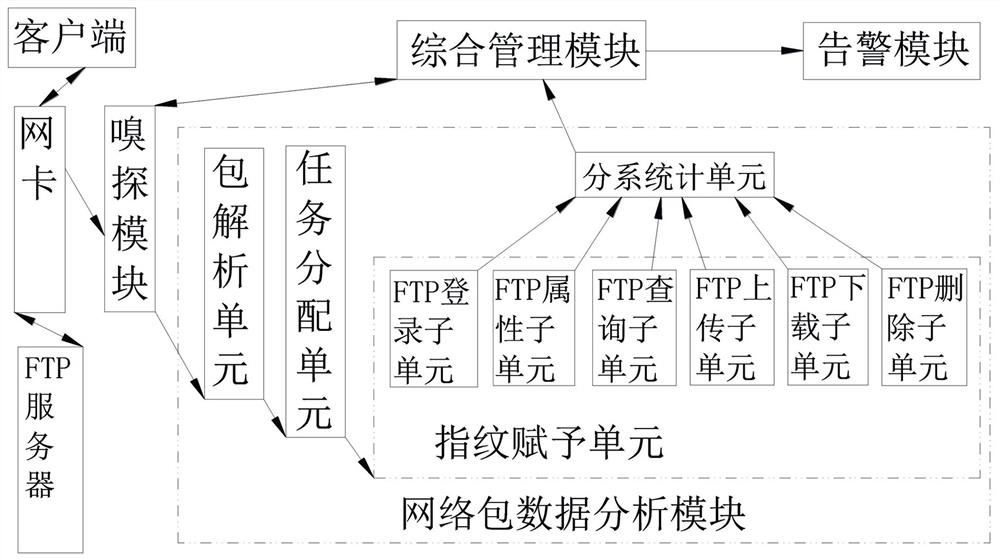Method, system, medium and equipment for implementing fingerprint early warning based on FTP (File Transfer Protocol) service monitoring
