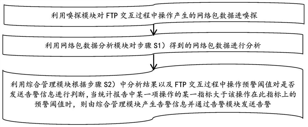 Method, system, medium and equipment for implementing fingerprint early warning based on FTP (File Transfer Protocol) service monitoring