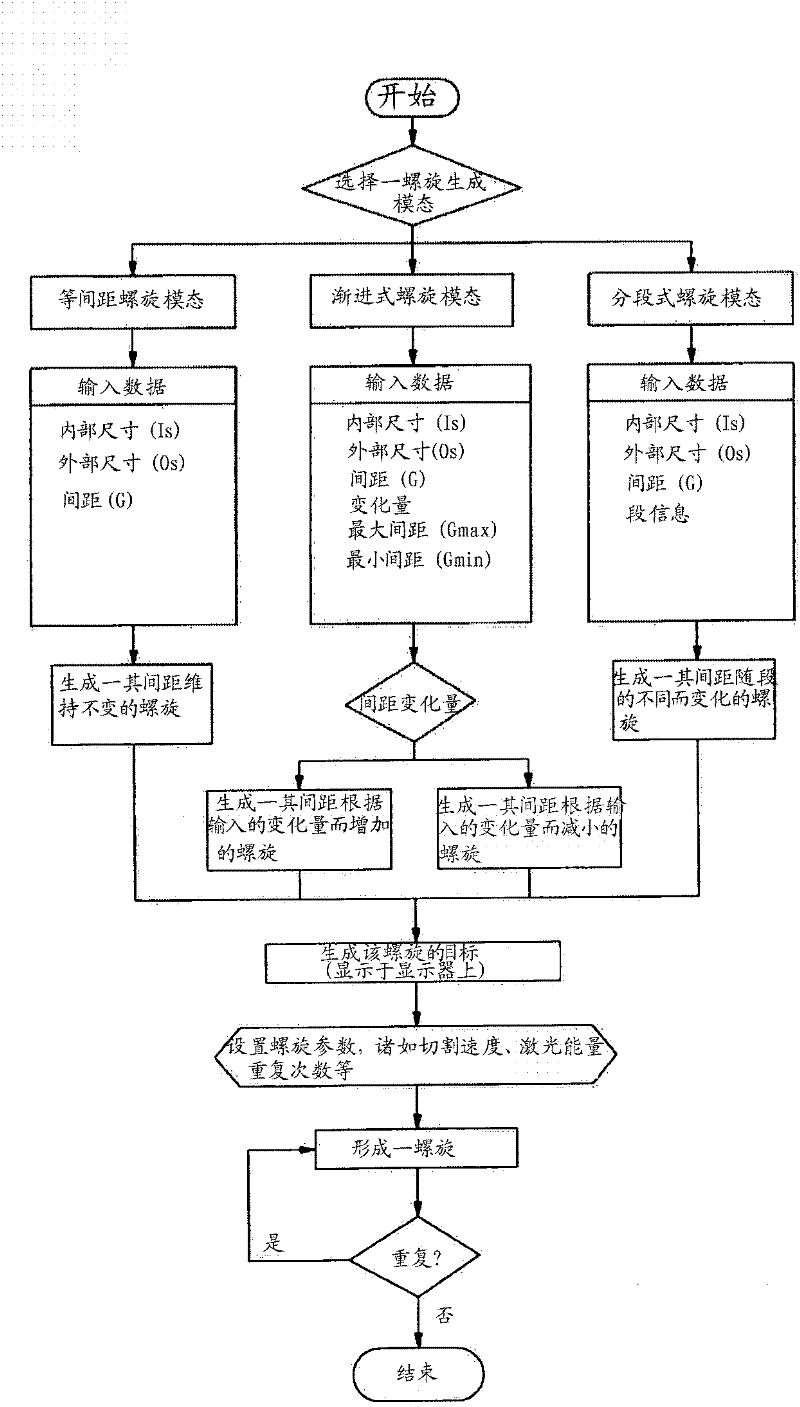 Method for generating laser beam radiation trajectories