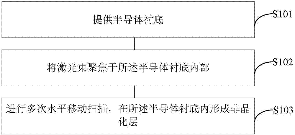 Local non-crystallization method of substrate for epitaxial growth of nitride