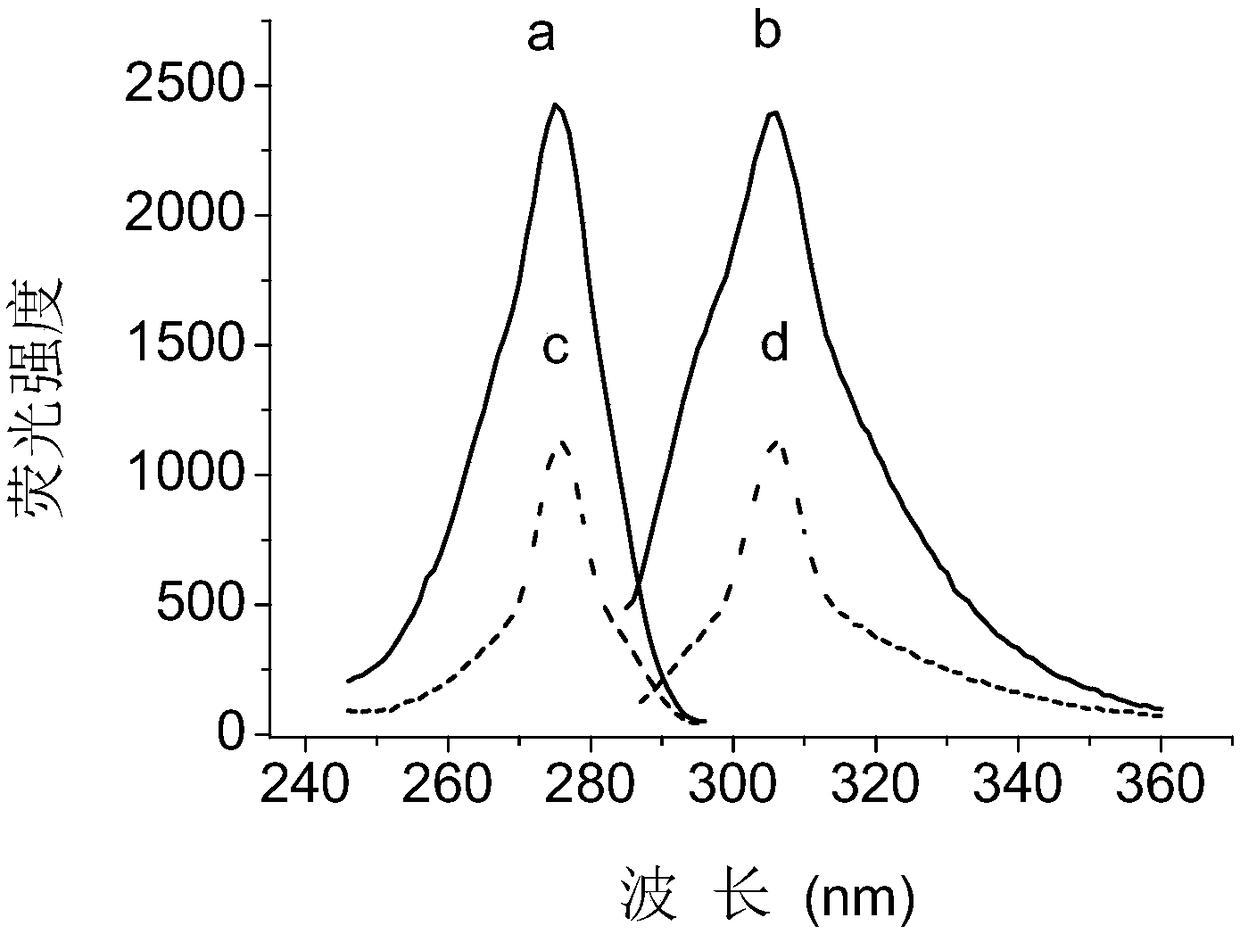 Detection method of bisphenol-a in water environment based on diazo coupling reaction