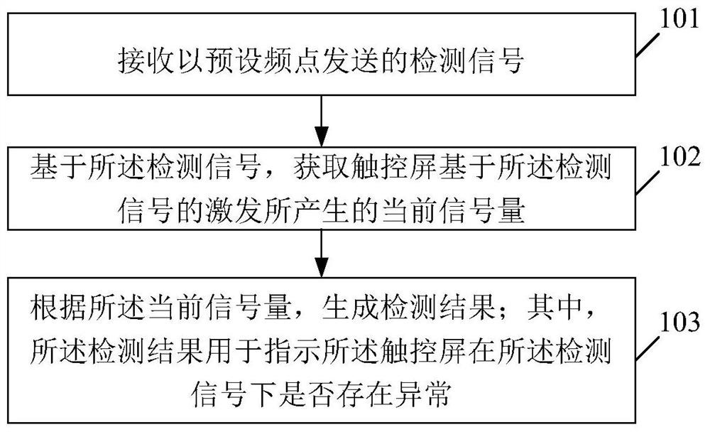 Touch screen detection method and device and storage medium