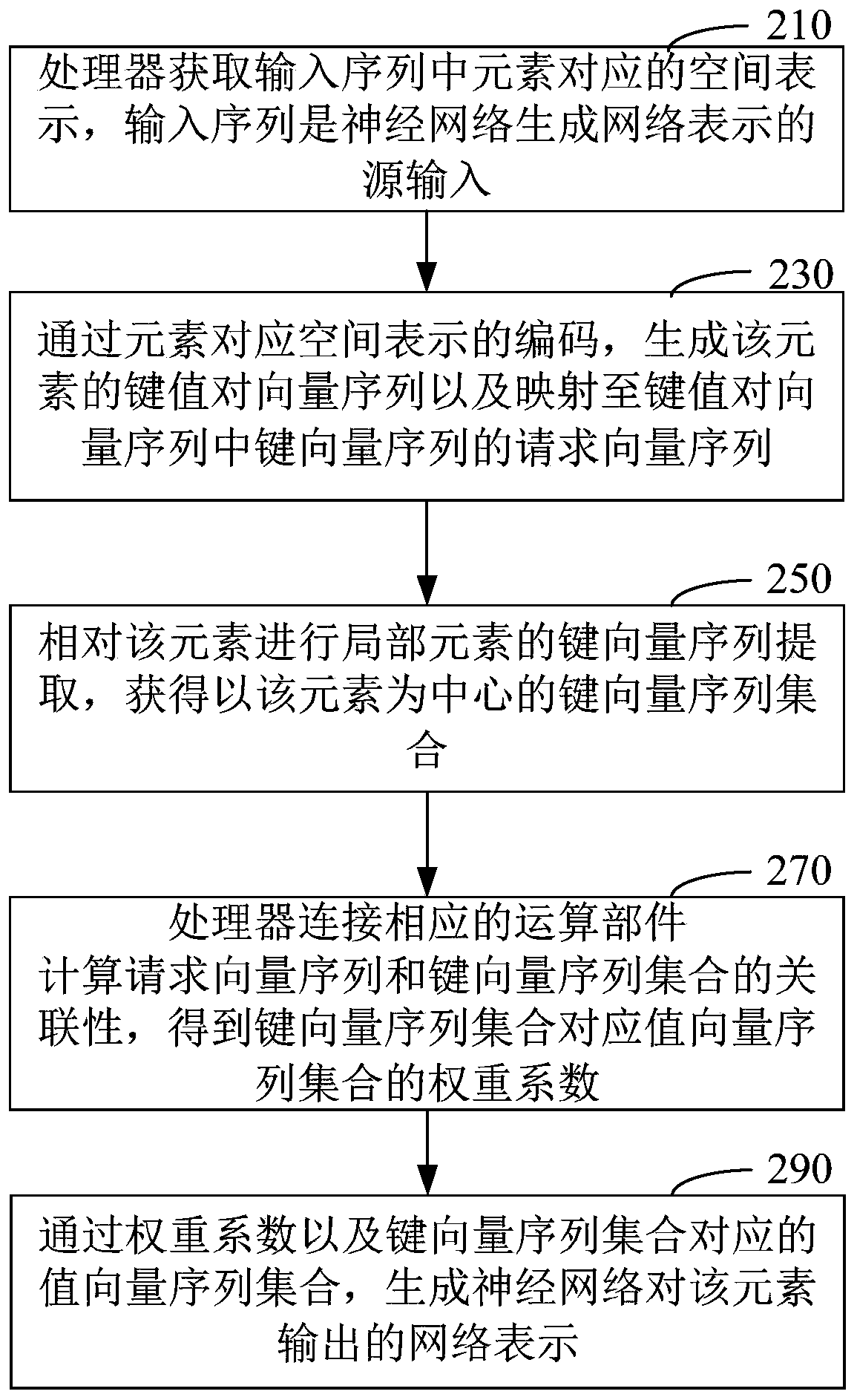 Network representation generation method and device and network representation encoding method and device in neural network