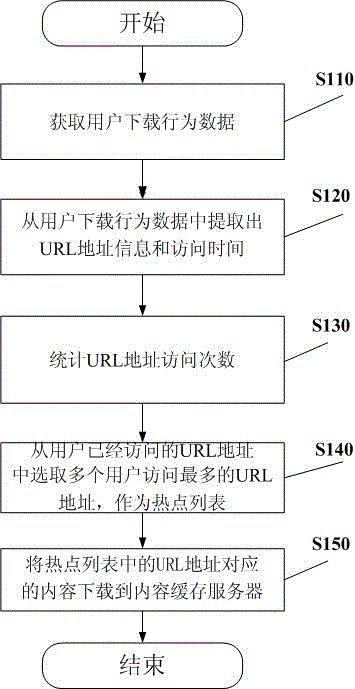 Cache method and device