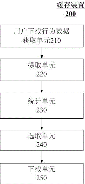 Cache method and device
