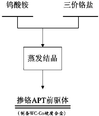 Method for preparing uniformly chromium-doped APT (ammonium paratungstate)