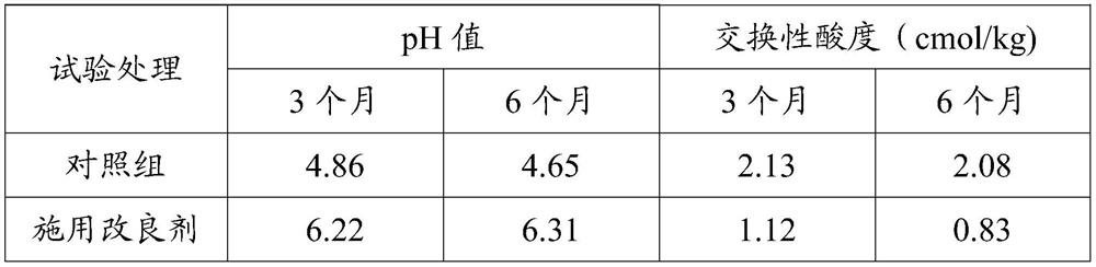 A kind of acidic soil improver and its preparation method and the method for improving acidic soil