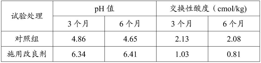 A kind of acidic soil improver and its preparation method and the method for improving acidic soil