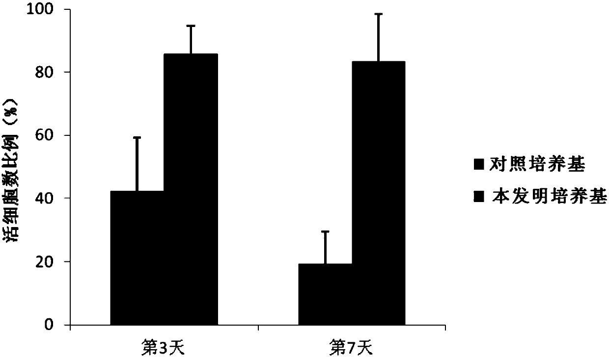 Human primary cell culture medium and application thereof