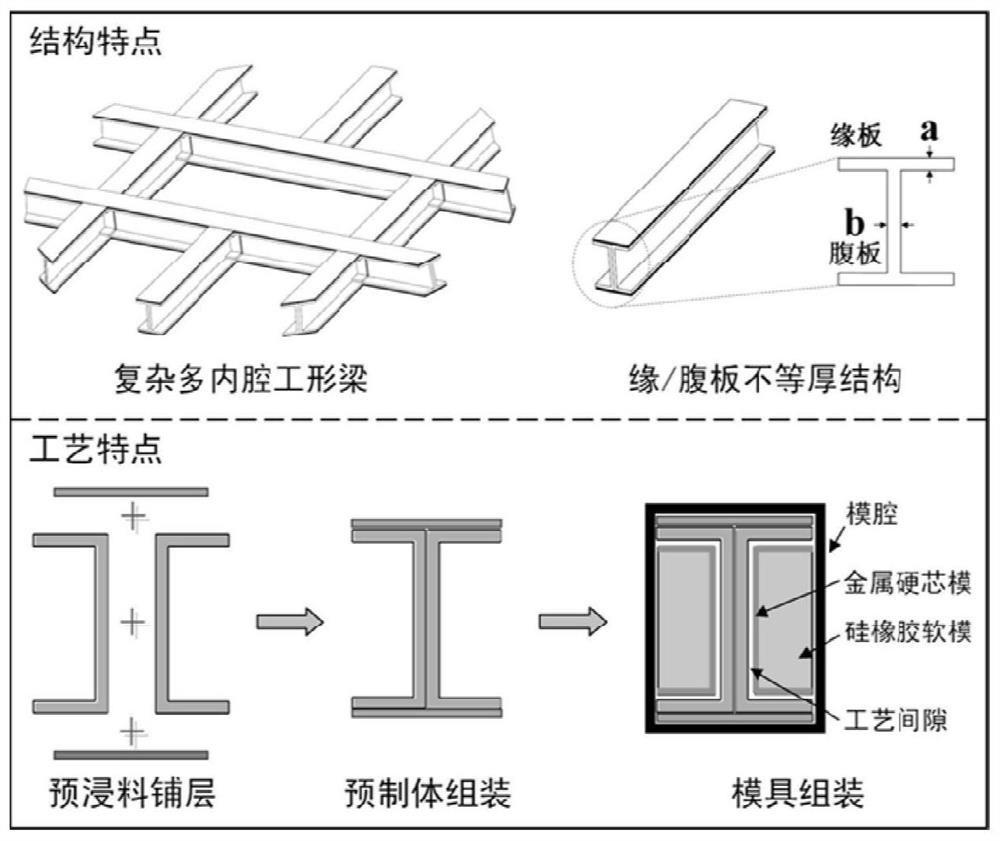 A multi-cavity I-shaped beam and its high-precision soft mold forming and defect control process method