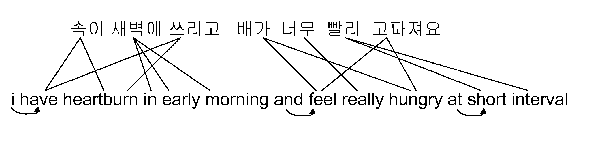 Methods for using manual phrase alignment data to generate translation models for statistical machine translation