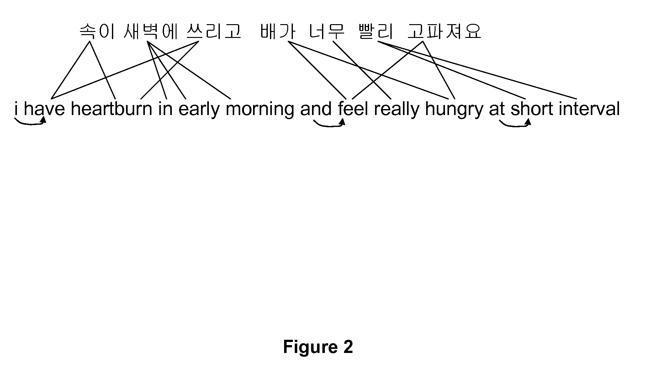 Methods for using manual phrase alignment data to generate translation models for statistical machine translation