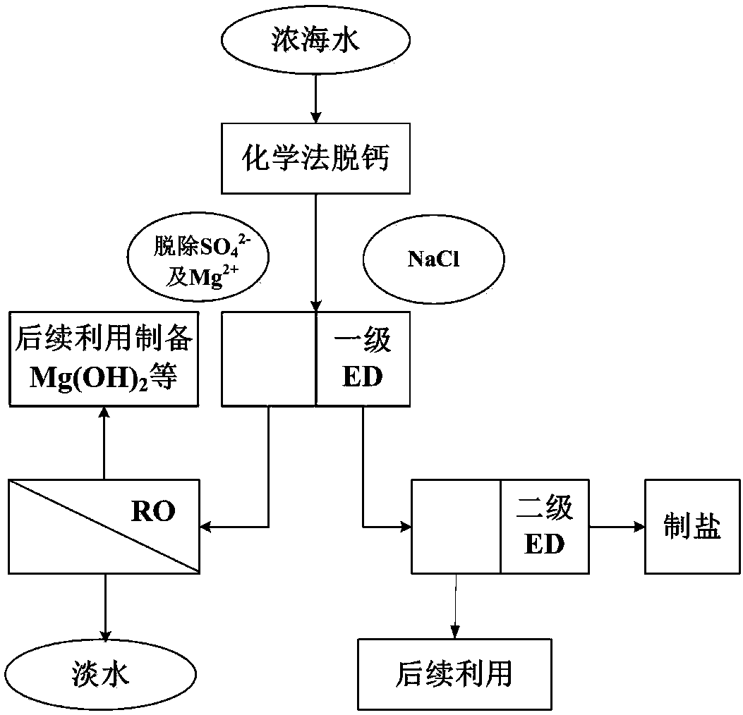 Chemical method-electrodialysis-reverse osmosis integrated concentrated seawater softening and concentrating process