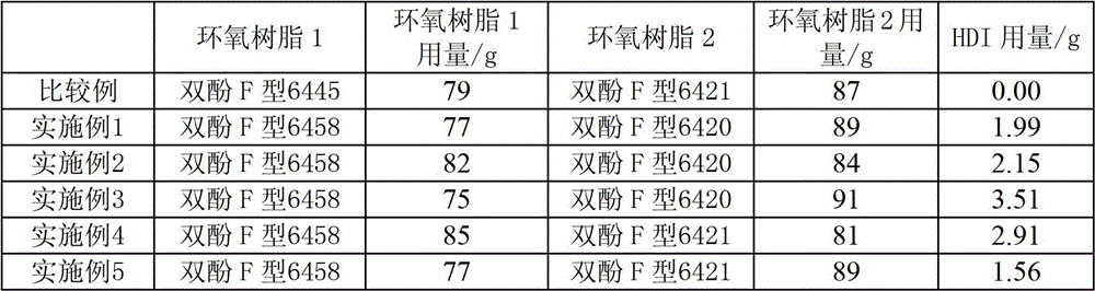 Bisphenol f epoxy resin composition modified by polyurethane structure and its preparation and application