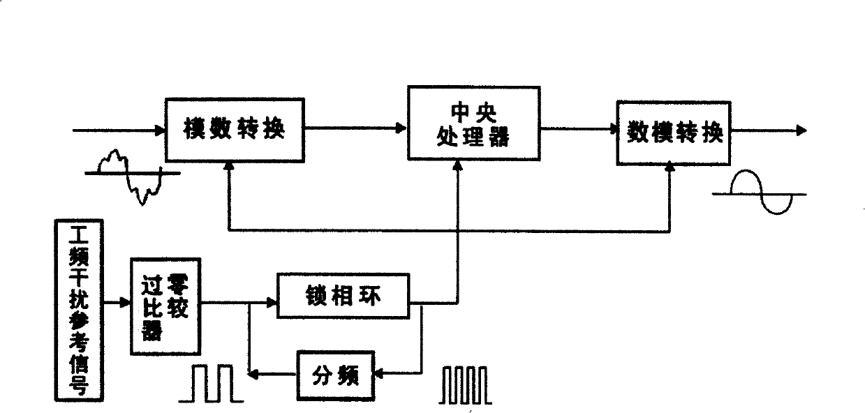 Frequency tracking power frequency digital filtering method