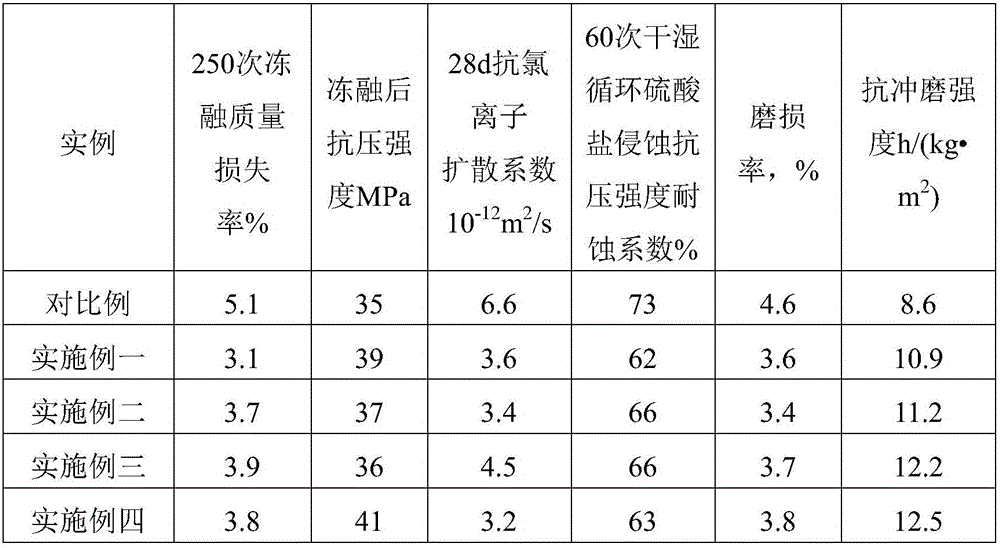 Material for concrete wave wall