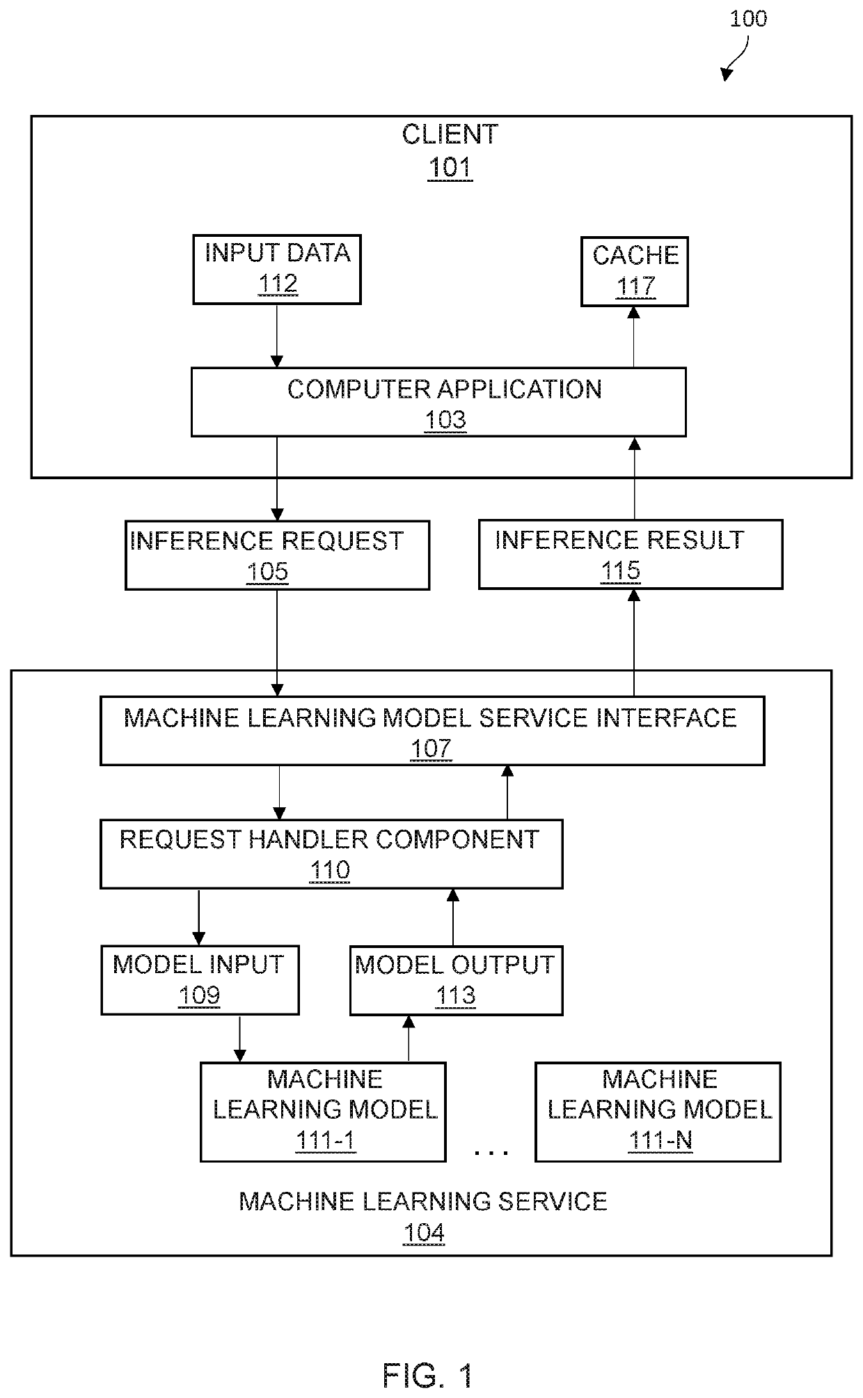 Inference of machine learning models