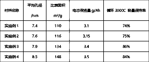 Preparation method of mesoporous lithium vanadium phosphate cathode material