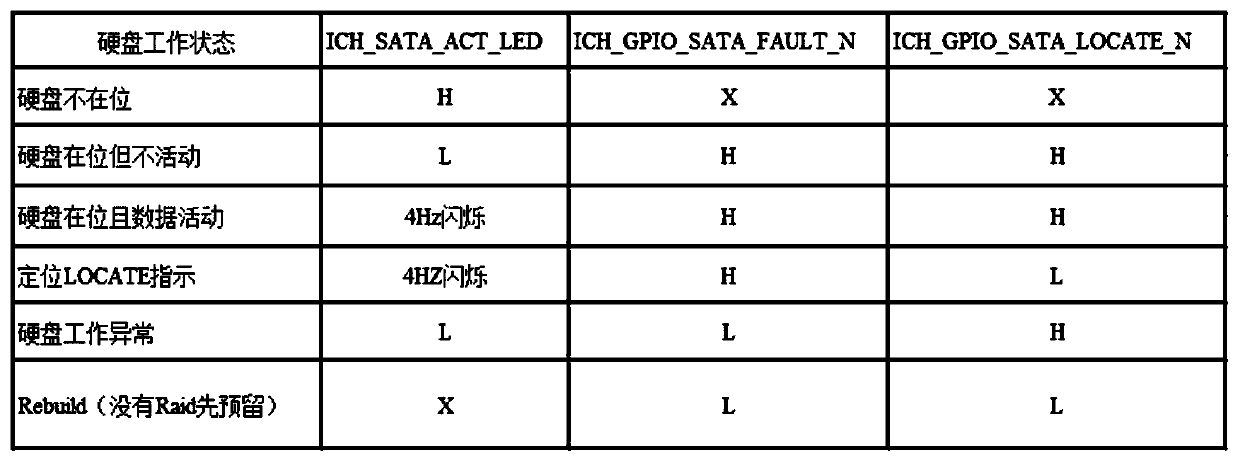 Serial port hard disk lighting method based on input/output controller center