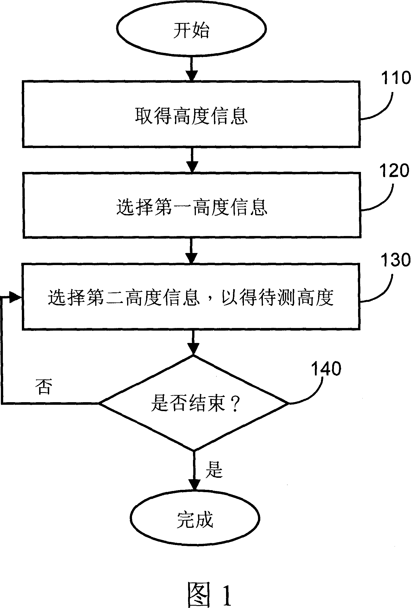 Method and module for measuring height