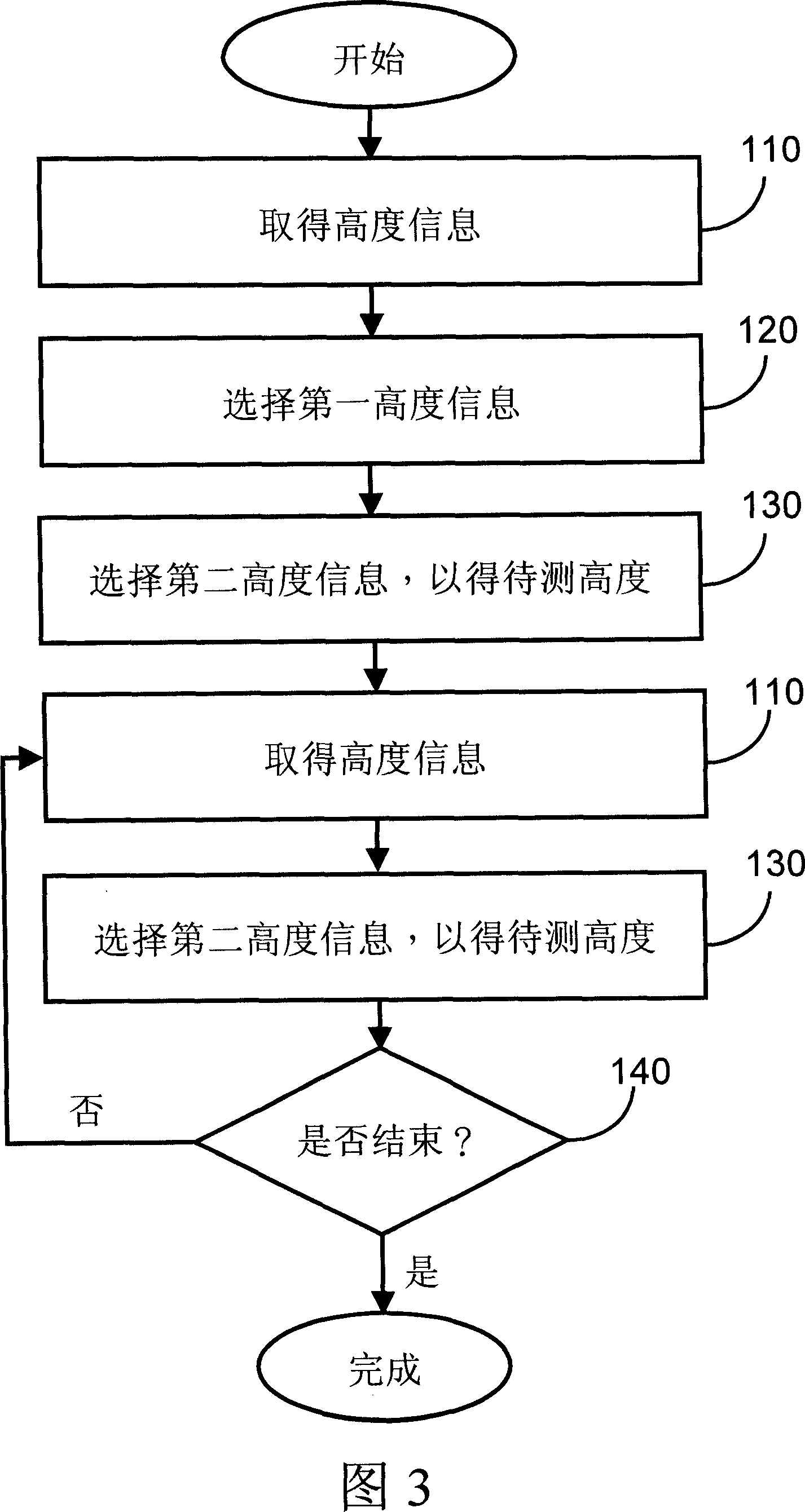 Method and module for measuring height