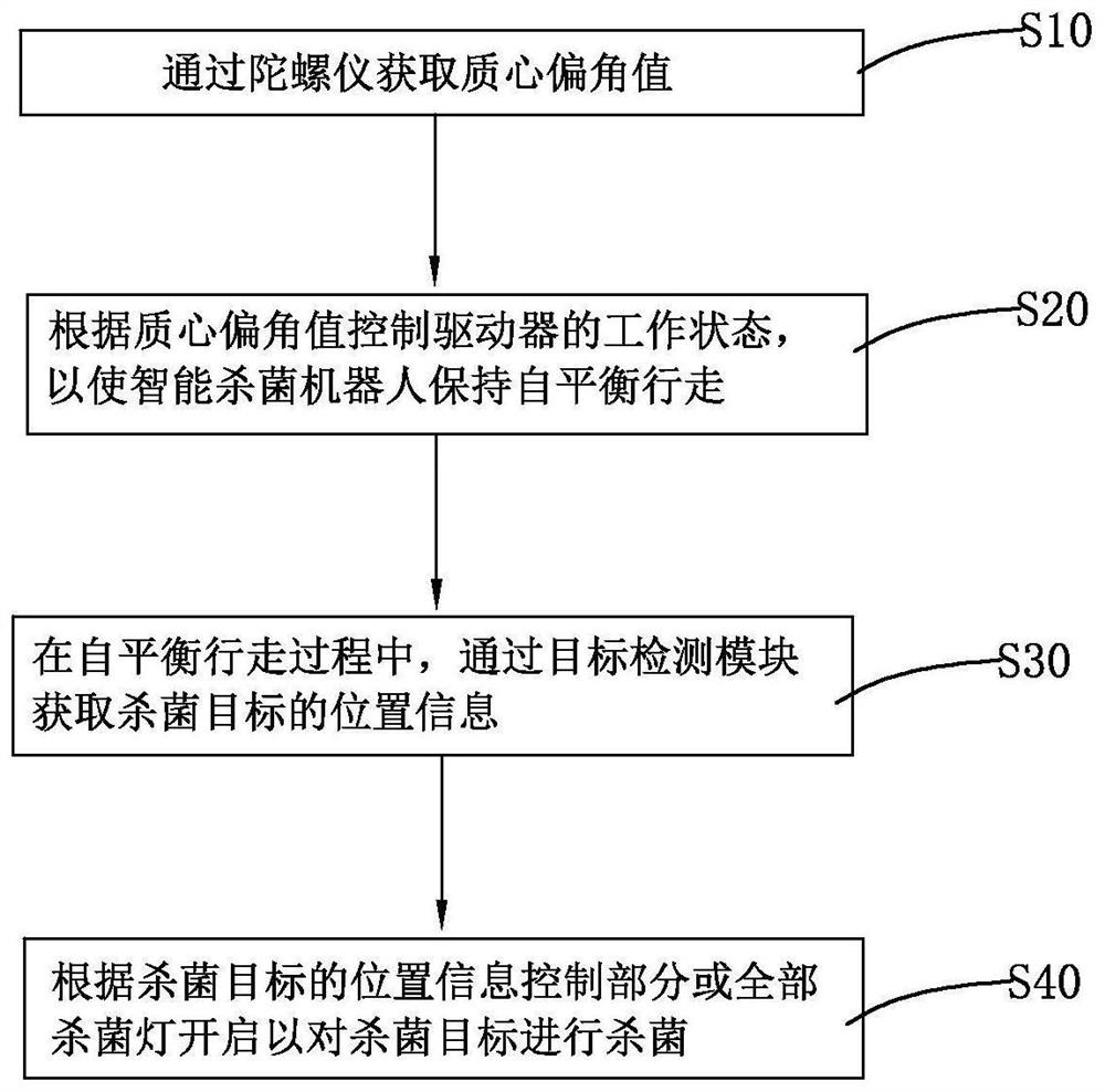 Intelligent sterilization robot, sterilization method and storage medium