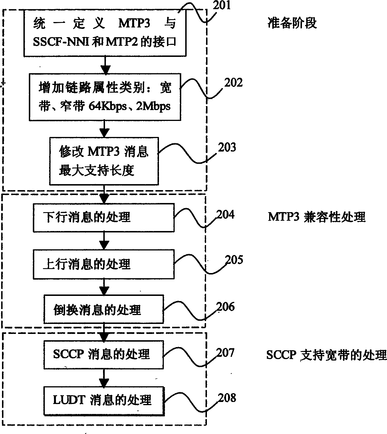 Method for realizing wide and narrow band signalling integrating system