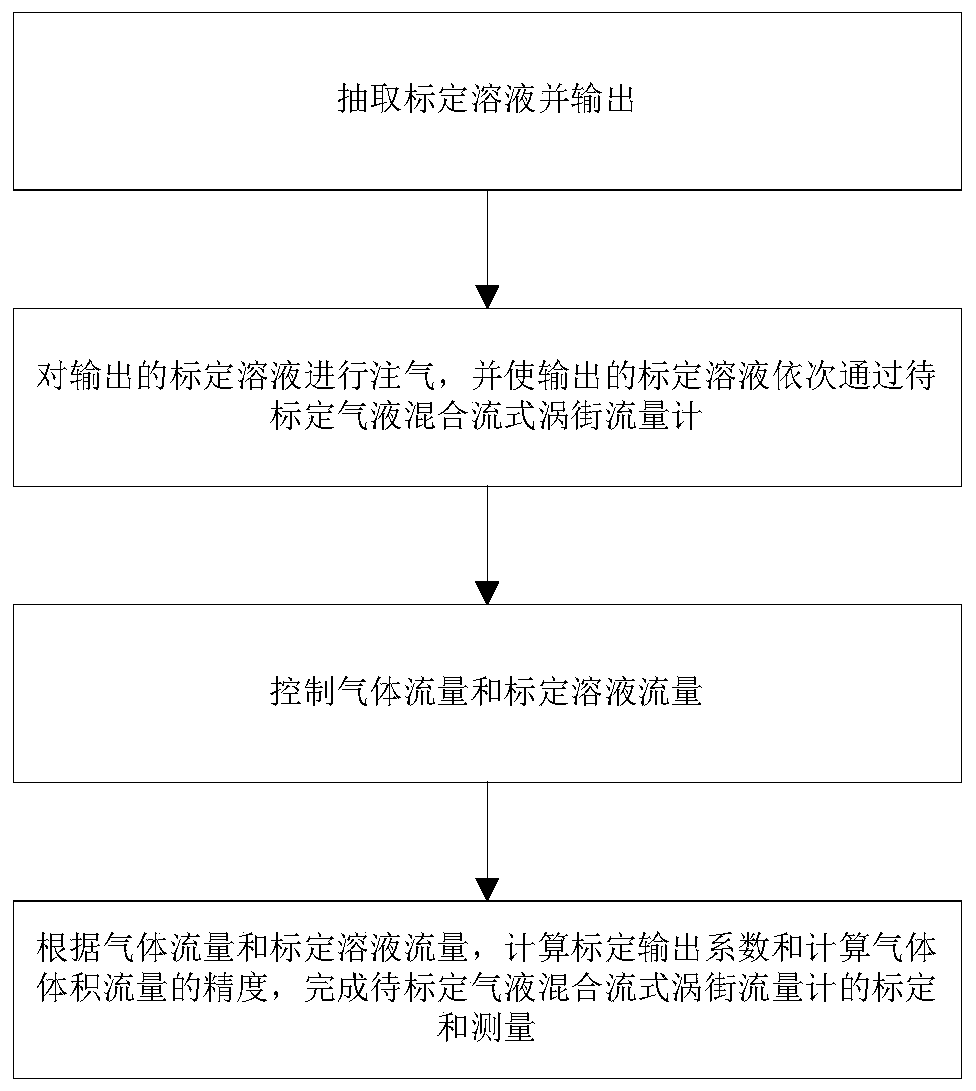 Gas-liquid mixed flow vortex flowmeter calibration detection device system and control method