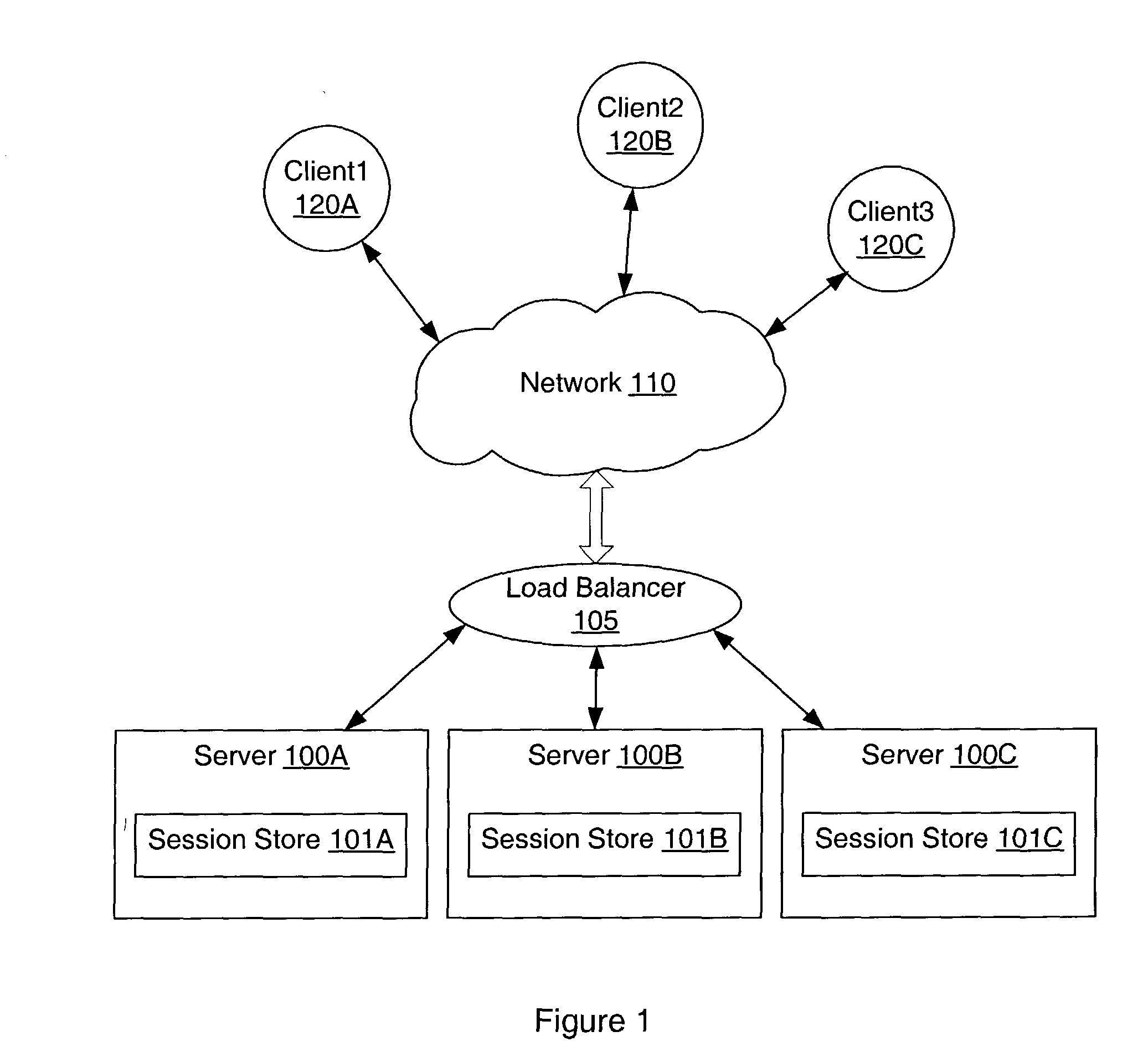 System and method for secure sticky routing of requests within a server farm