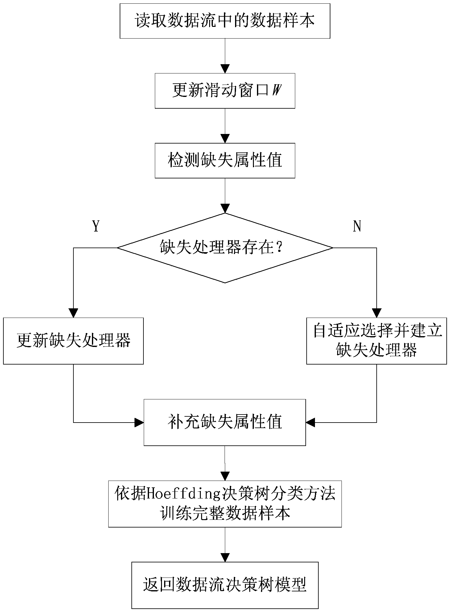 Method for handling missing values during data stream decision tree classification