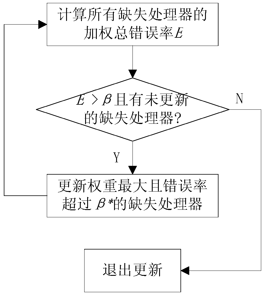 Method for handling missing values during data stream decision tree classification