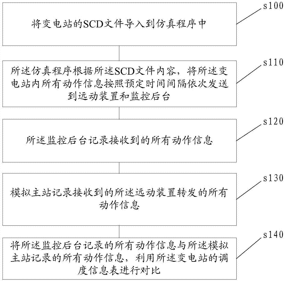 Method and system for checking regulation and control information