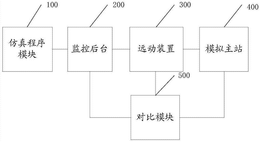Method and system for checking regulation and control information