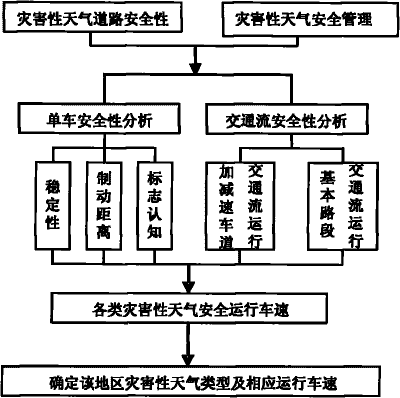 Operation safety control method of major highway traffic infrastructure