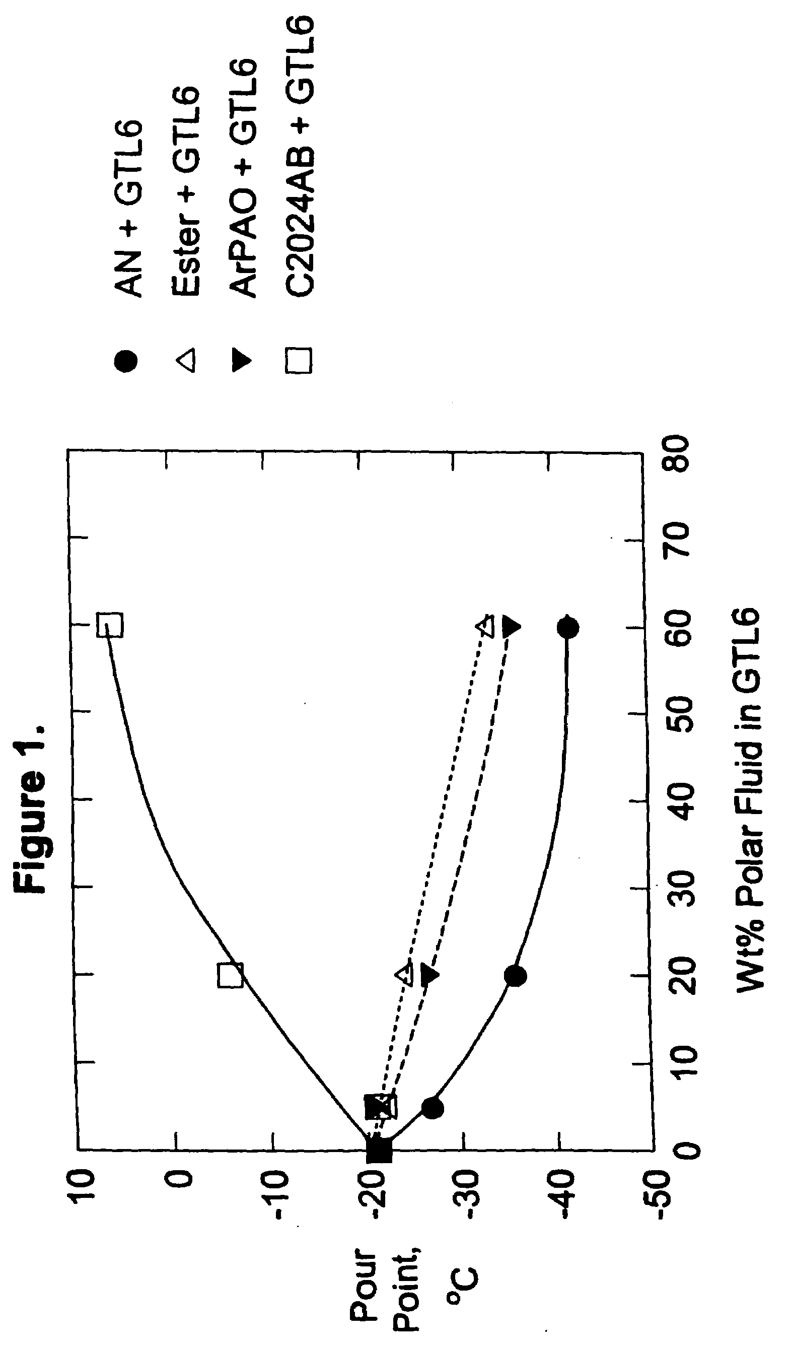 Lubricating oil compositions having improved low temperature properties