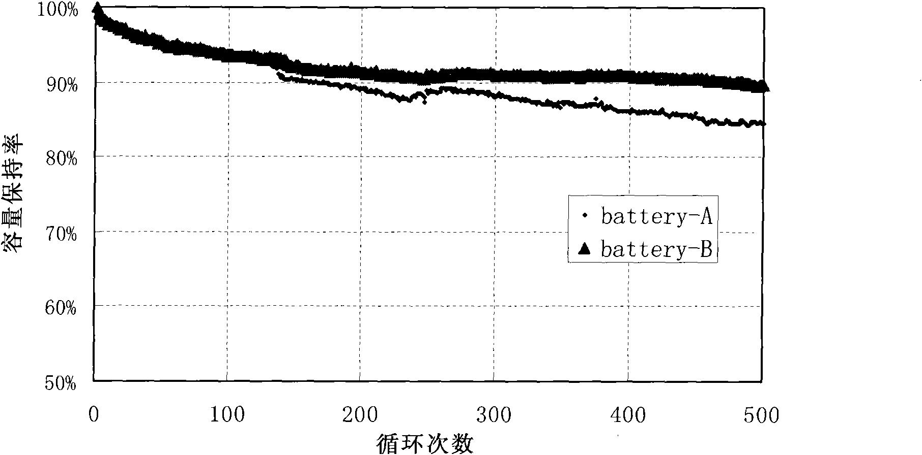Preparation method of modified cathode material of lithium ion battery and battery applying same