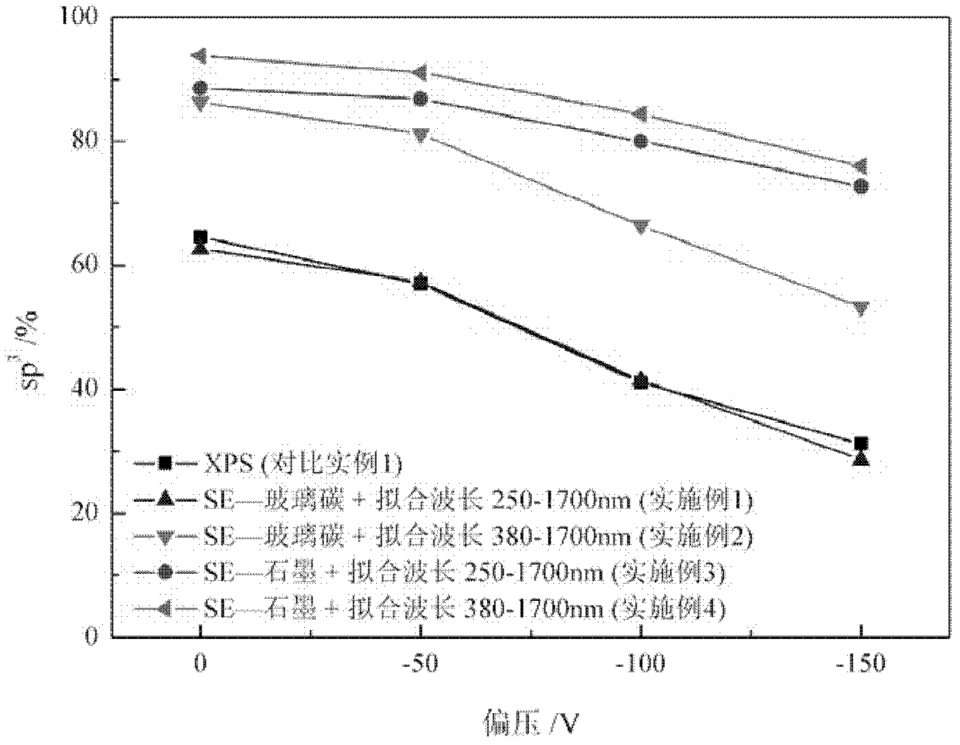 Method for non-destructively, quickly and accurately characterizing bonding structure of tetrahedral amorphous carbon film