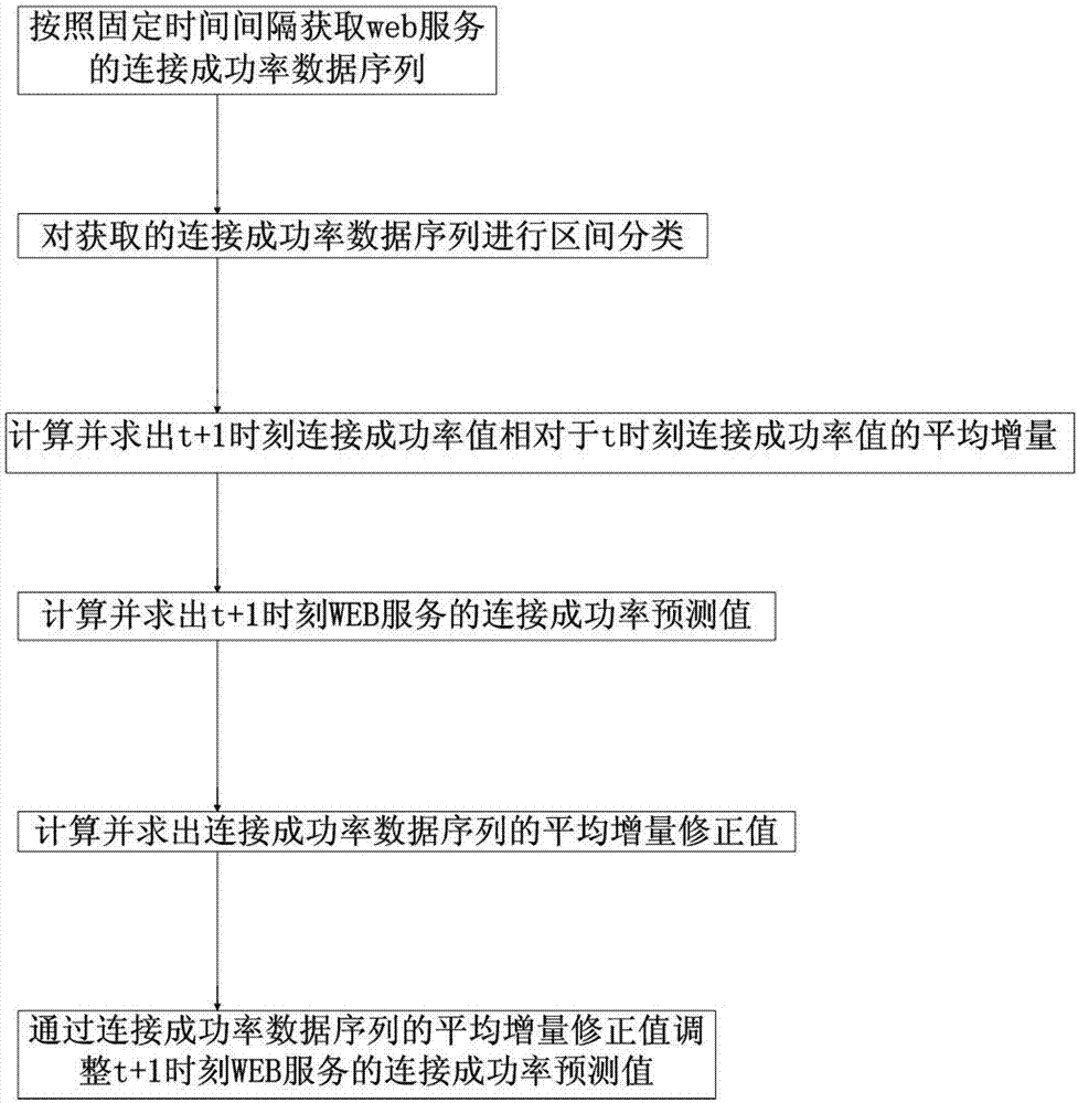 Method for predicting WEB service connection success rate