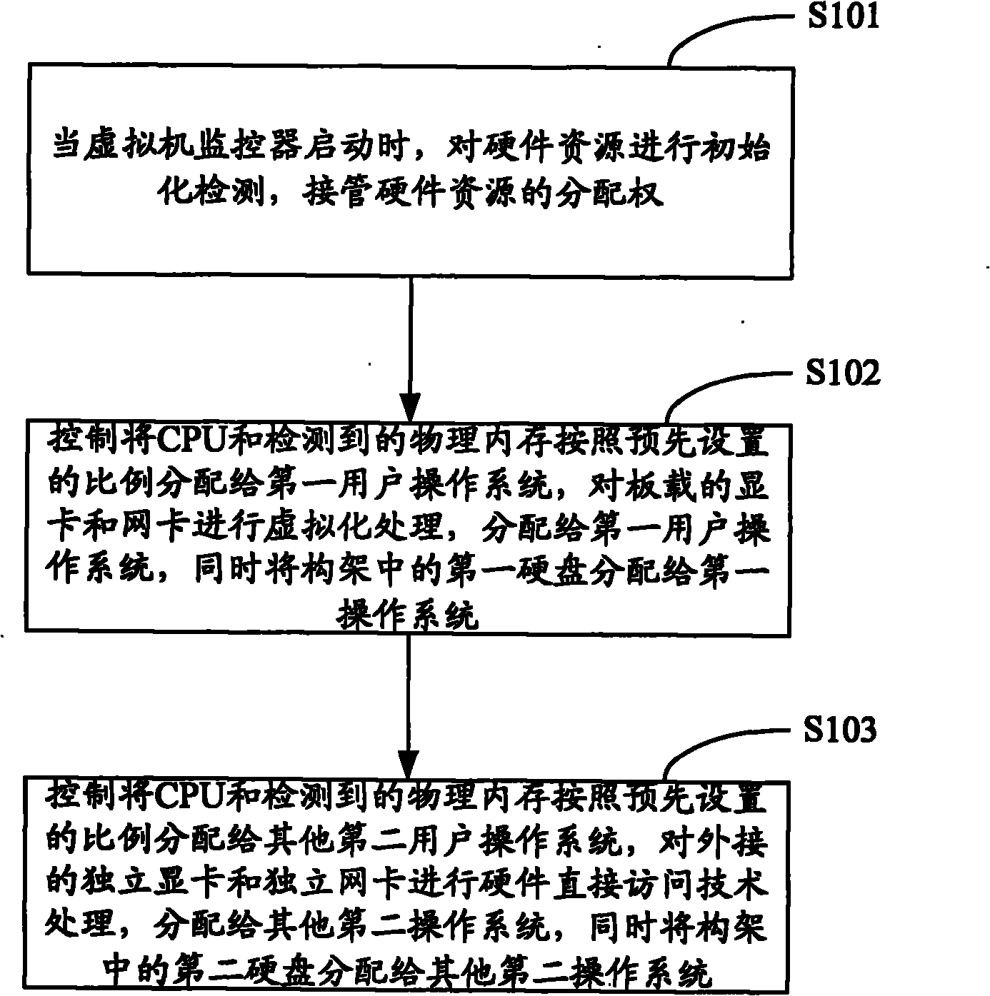 Control method, system and computer for parallel running of multi-user operating system