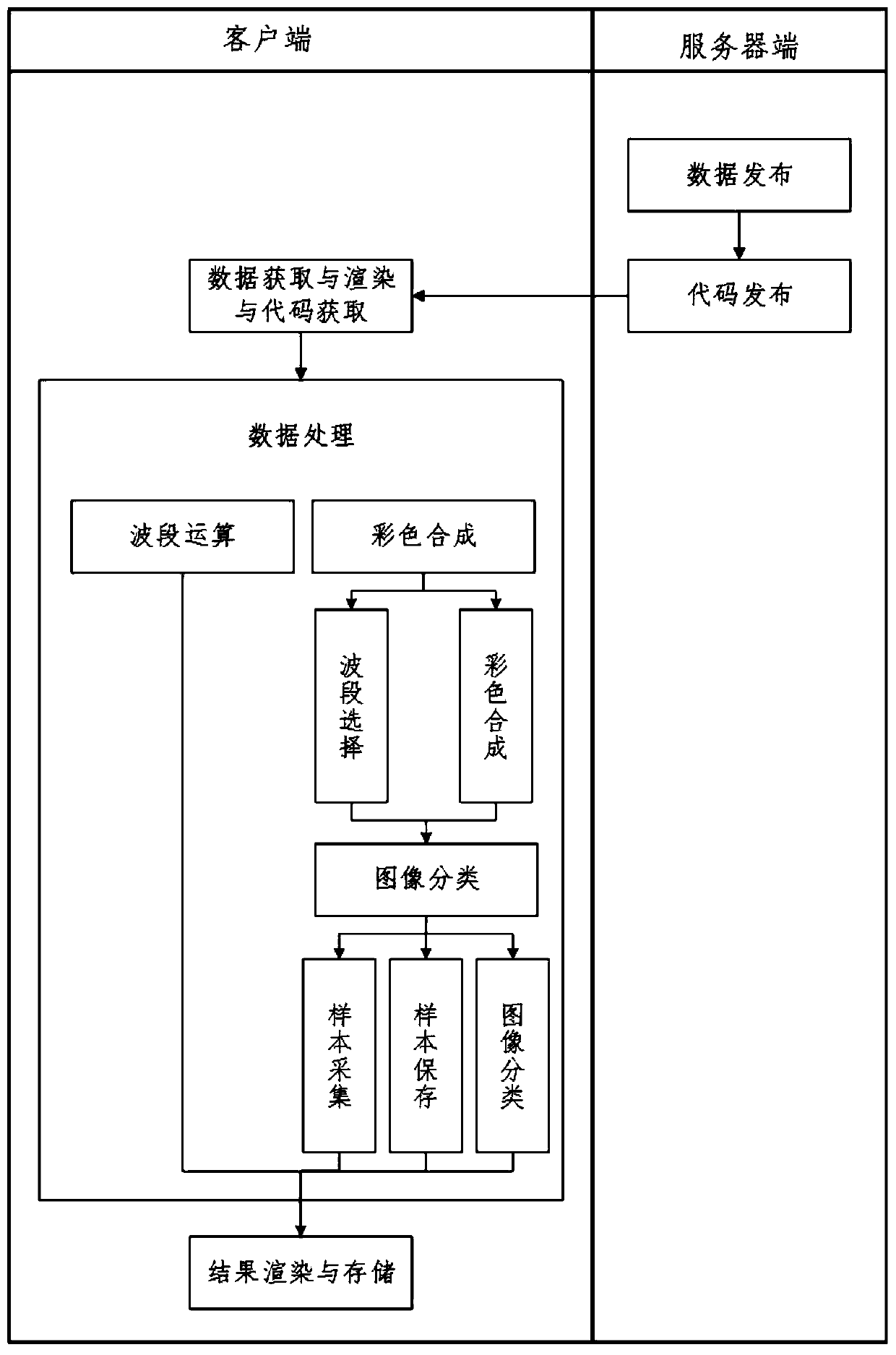 A mobile terminal-based remote sensing image data processing system and data processing method