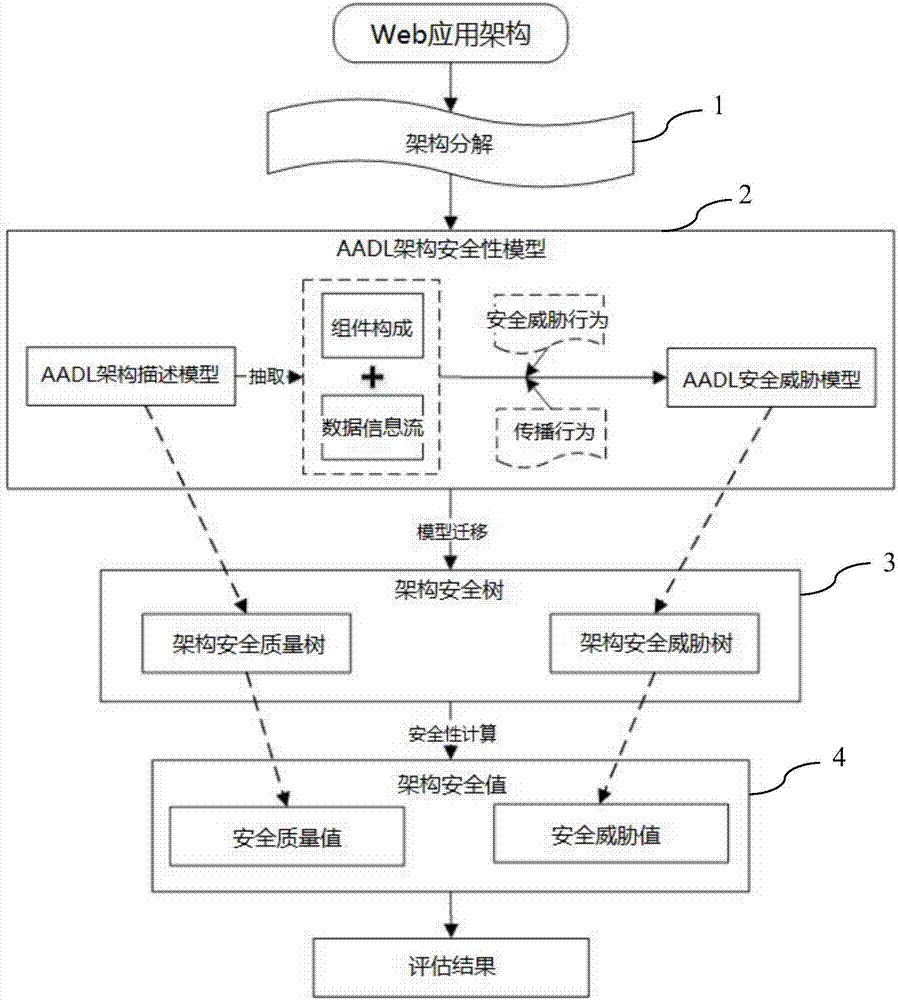 Evaluation method for Web application architecture security based on AADL