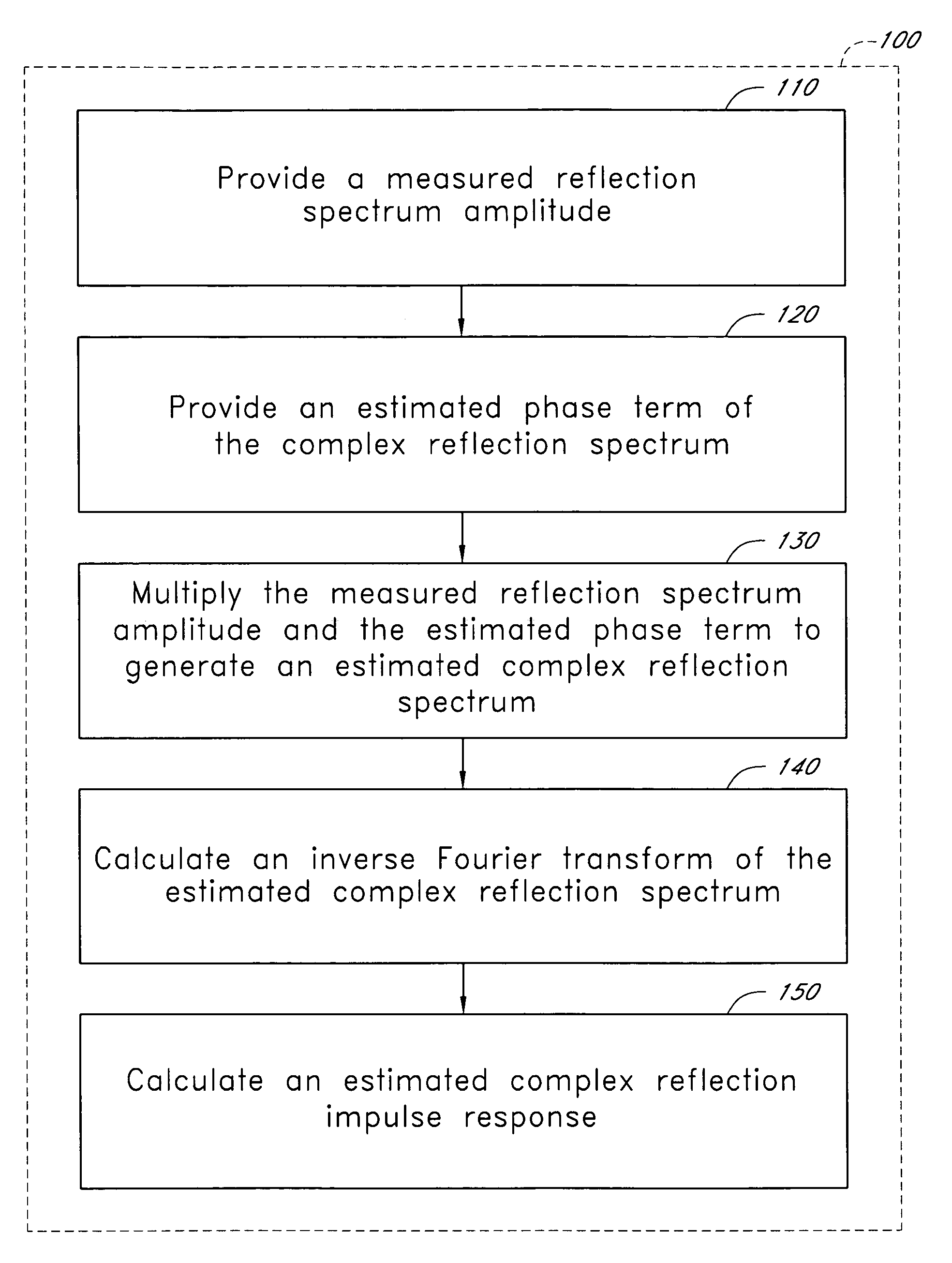 Method of characterizing fiber Bragg gratings using iterative processing