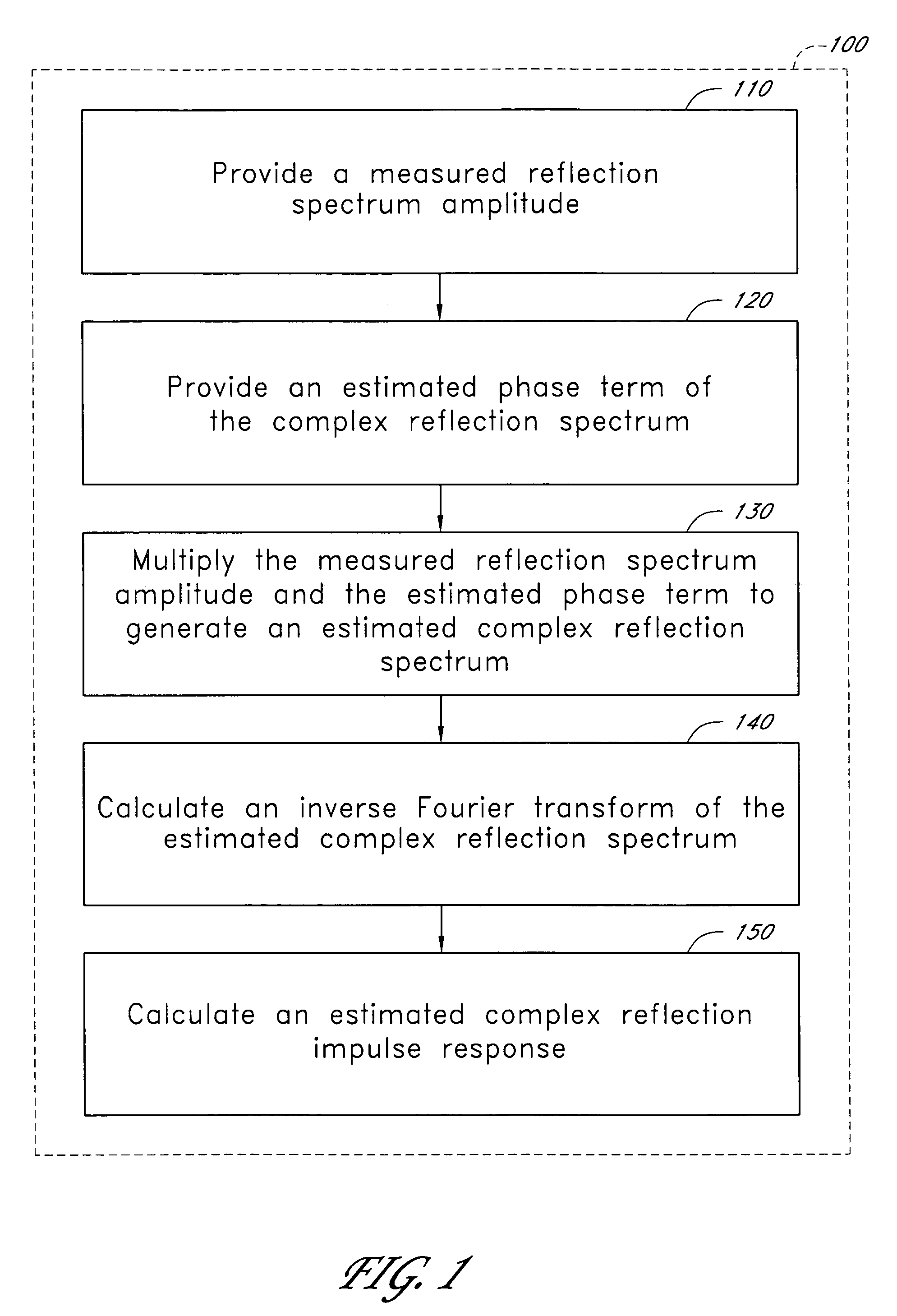 Method of characterizing fiber Bragg gratings using iterative processing