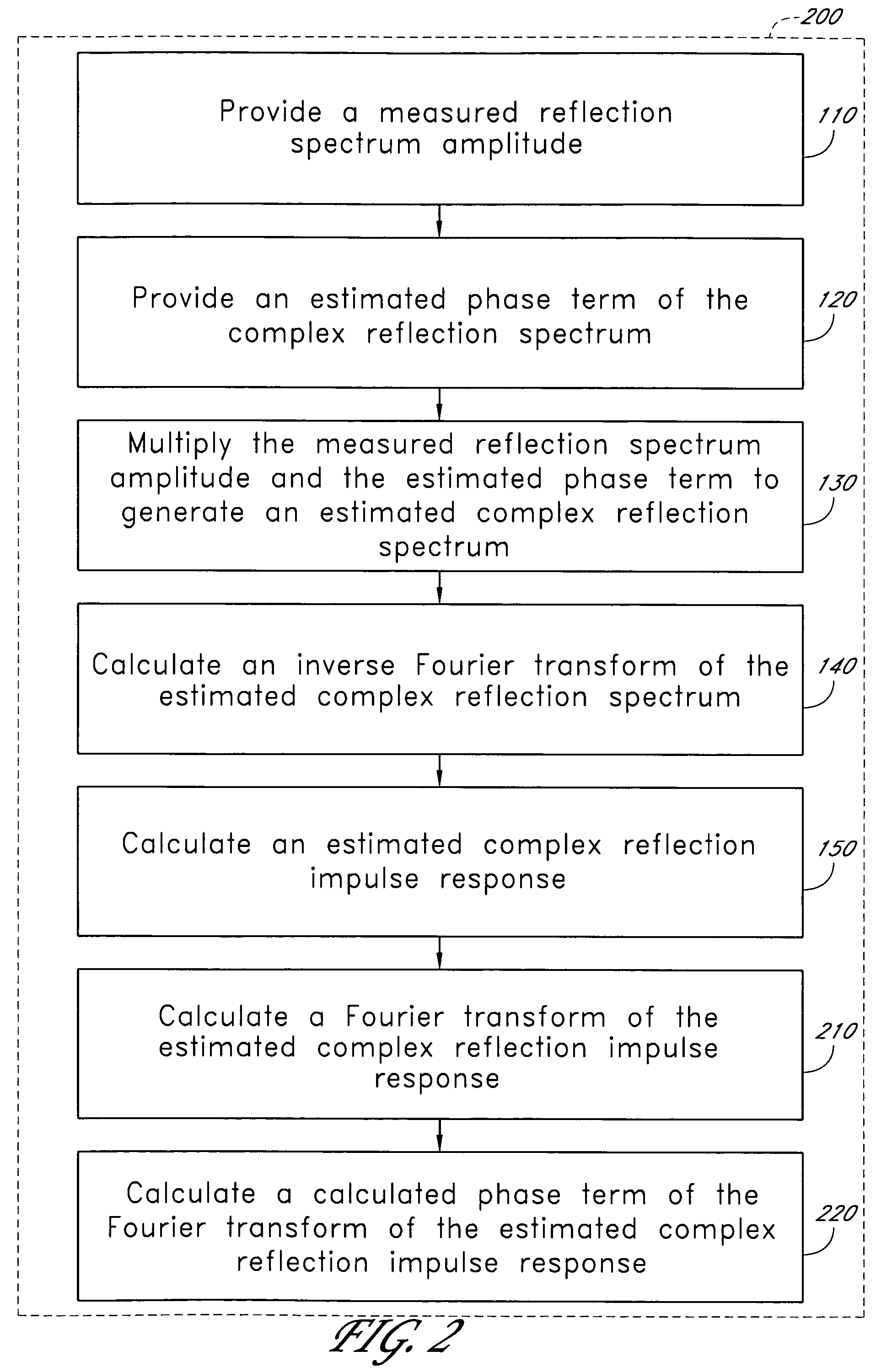 Method of characterizing fiber Bragg gratings using iterative processing