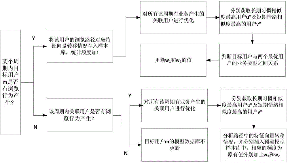 Mobile Web service recommendation method and collaborative recommendation system based on user behavior analysis