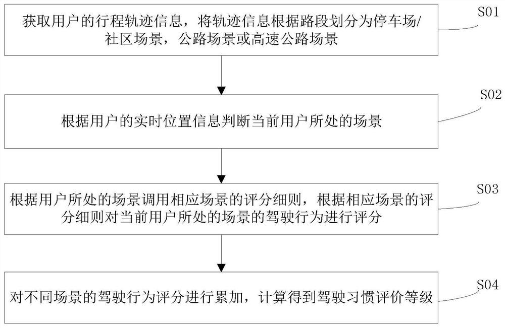 Driving habit evaluation method and system based on micro electro mechanical gyroscope and detection equipment