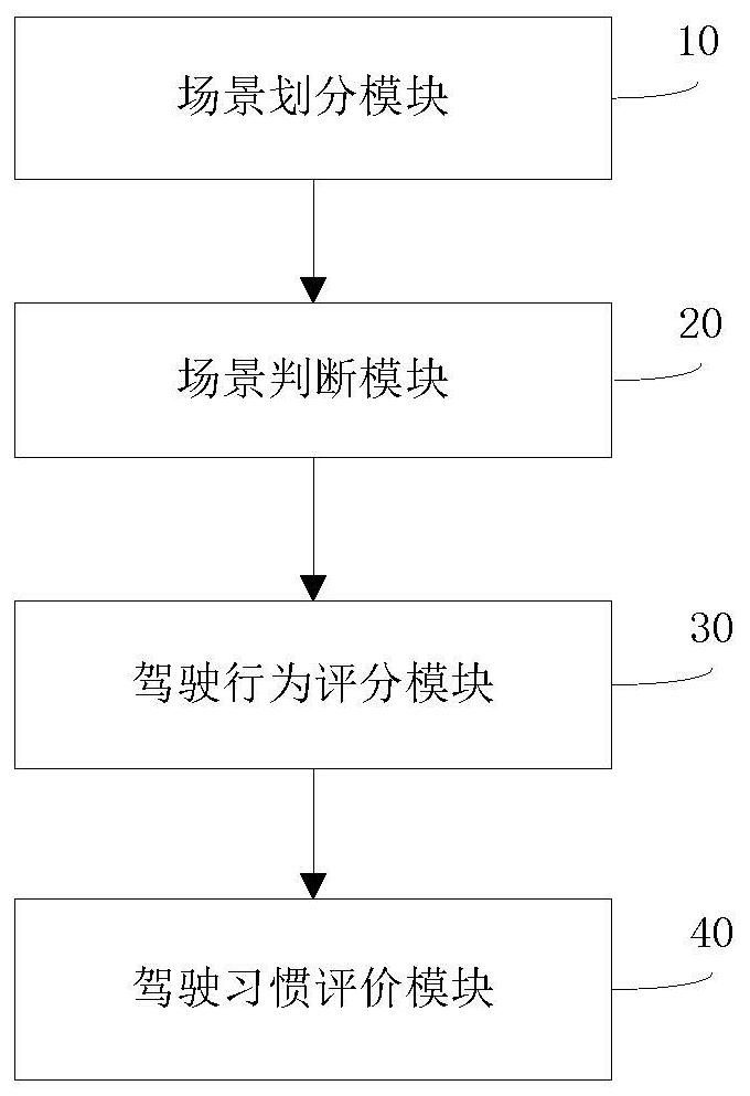 Driving habit evaluation method and system based on micro electro mechanical gyroscope and detection equipment