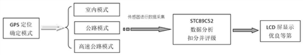 Driving habit evaluation method and system based on micro electro mechanical gyroscope and detection equipment